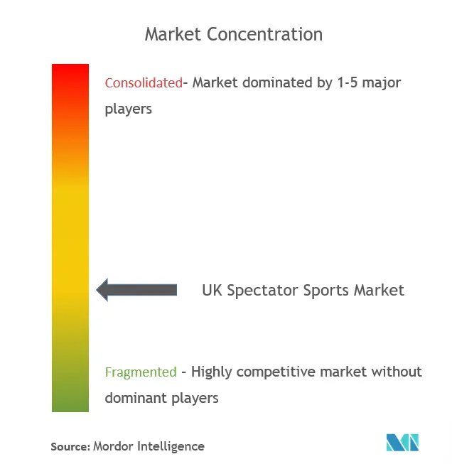 UK Spectator Sports Market Concentration