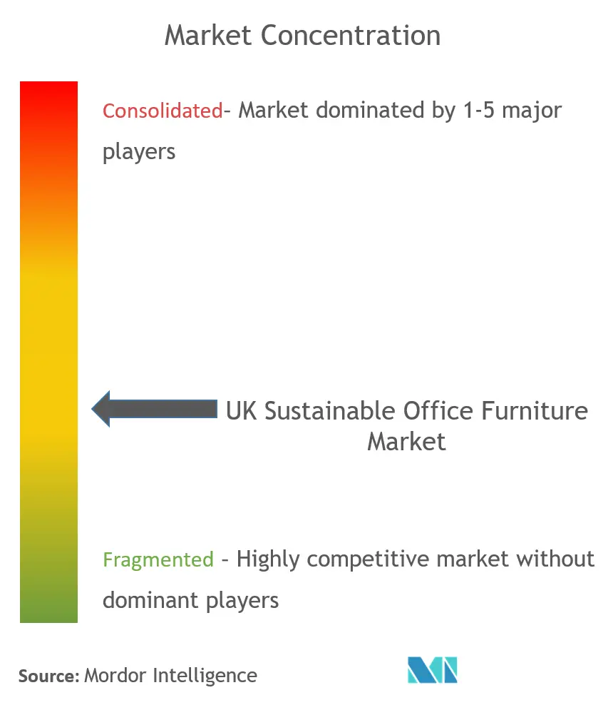 UK Sustainable Office Furniture Market Concentration