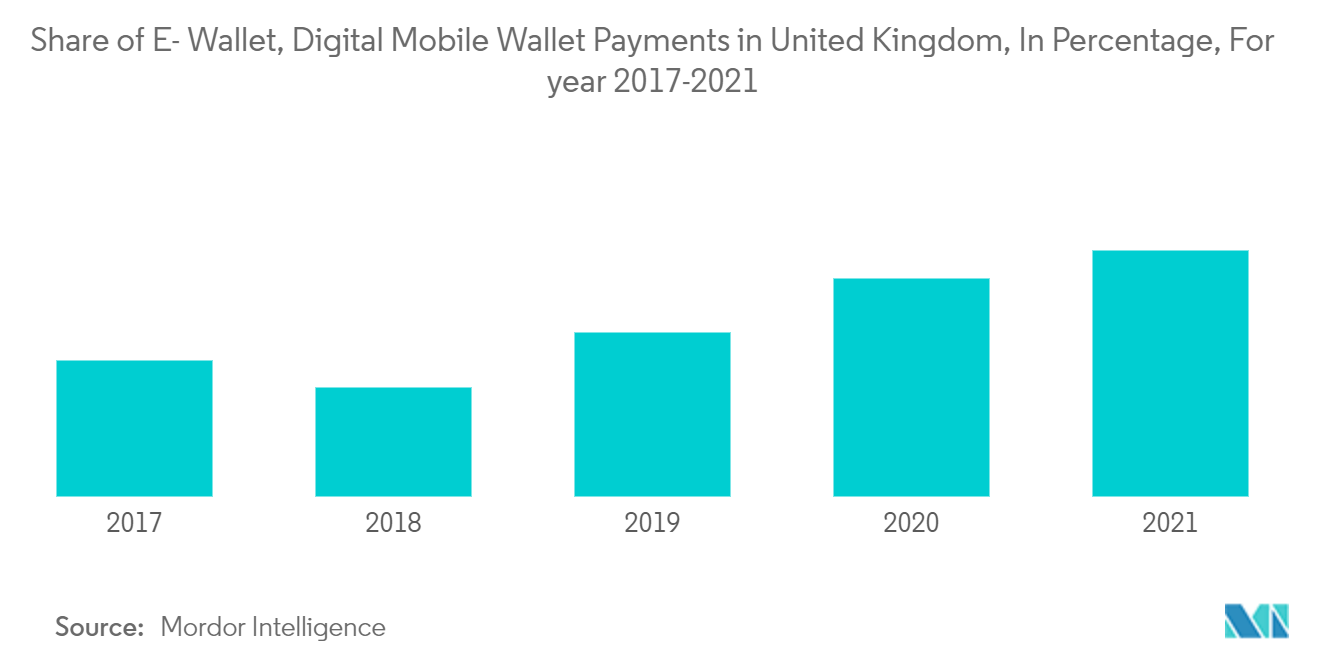 Tendances du marché des cartes virtuelles au Royaume-Uni