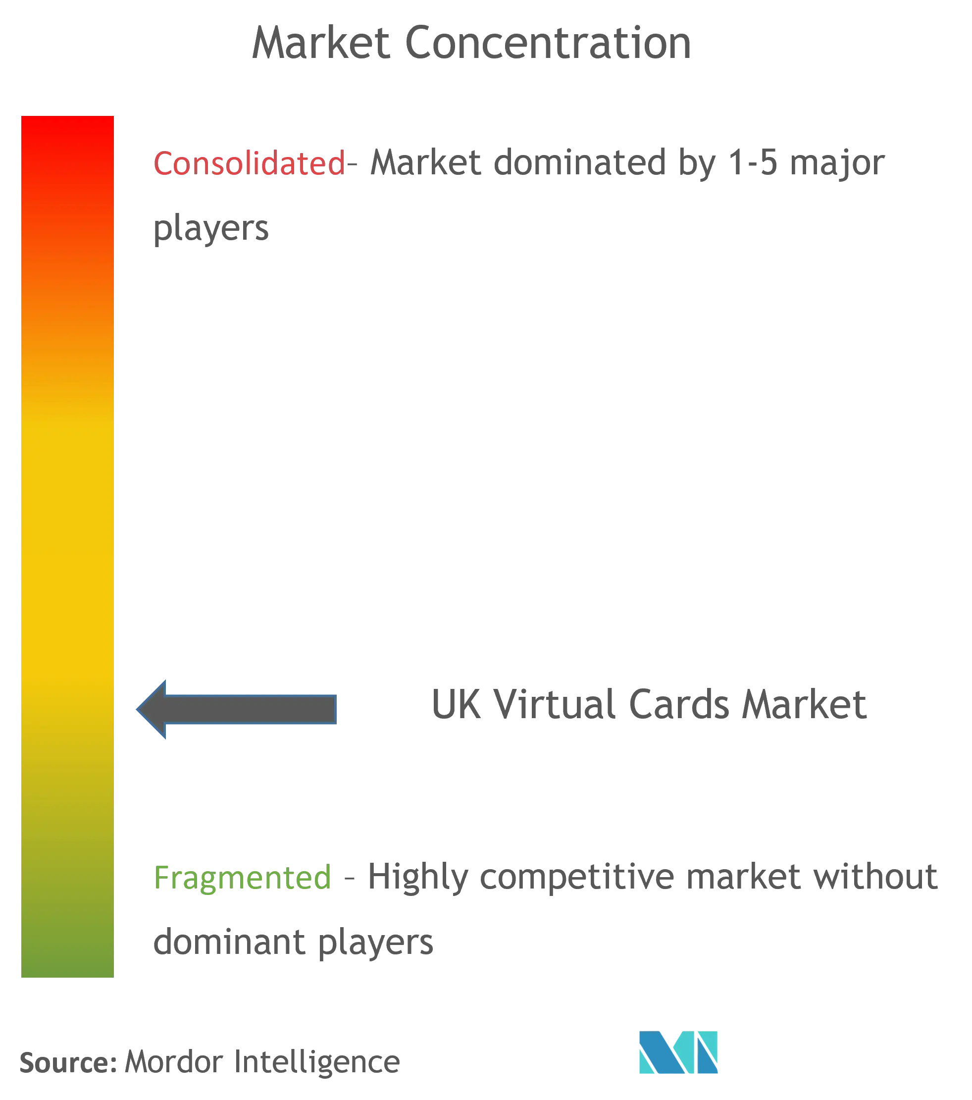 Cartes virtuelles britanniquesConcentration du marché