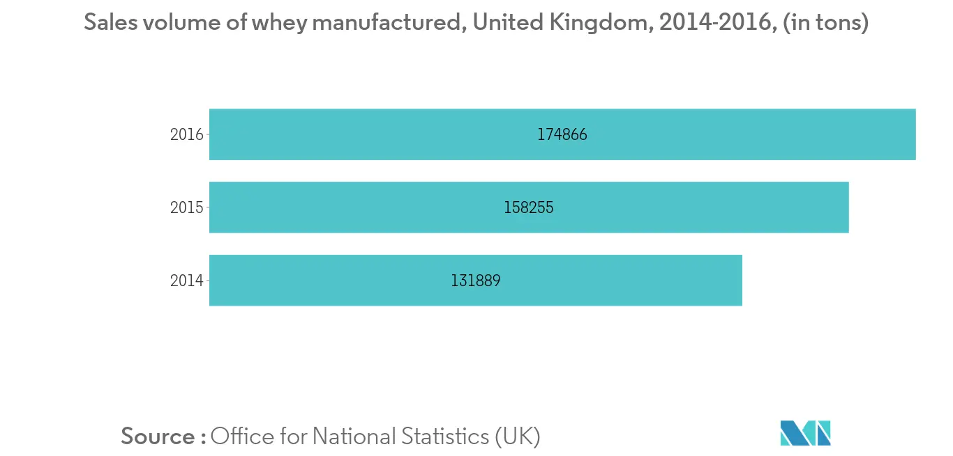 uk-whey-protein-market