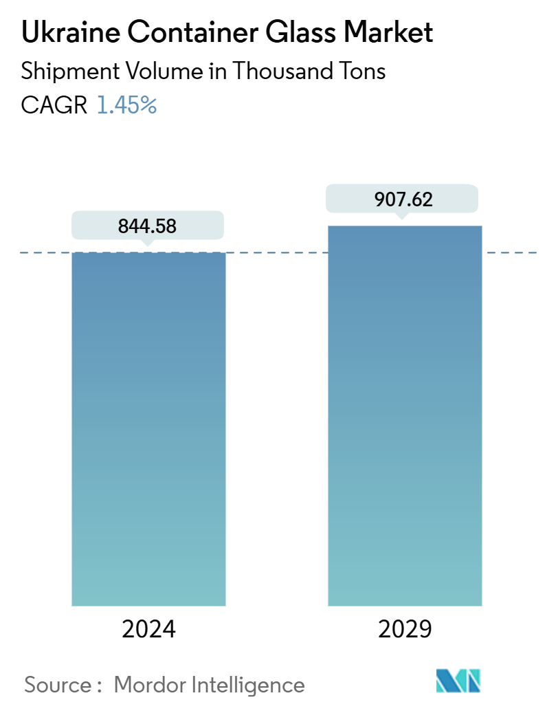 Ukraine Container Glass Market Summary