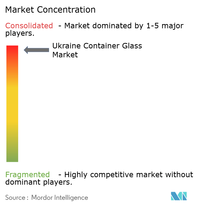 Ukraine Container Glass Market Concentration