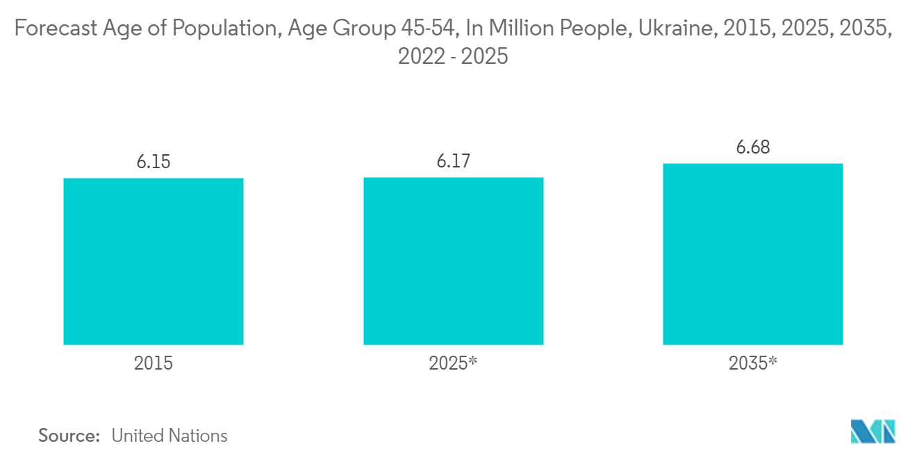 Ukraine Container Glass Market: Forecast Age of Population, Age Group 45-54, In Million People, Ukraine, 2015, 2025, 2035