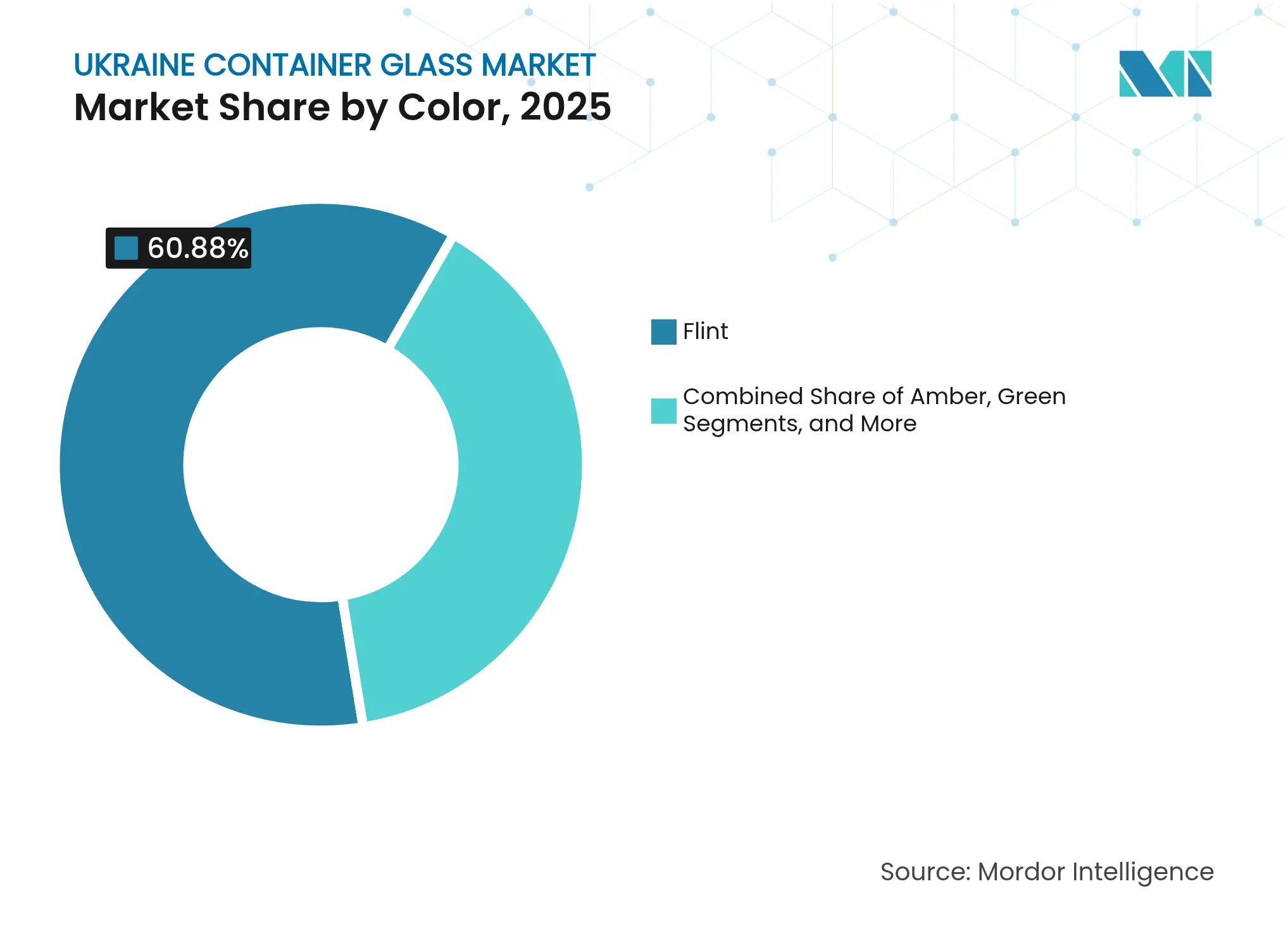 Ukraine Container Glass Market: Market Share by Color, 2025