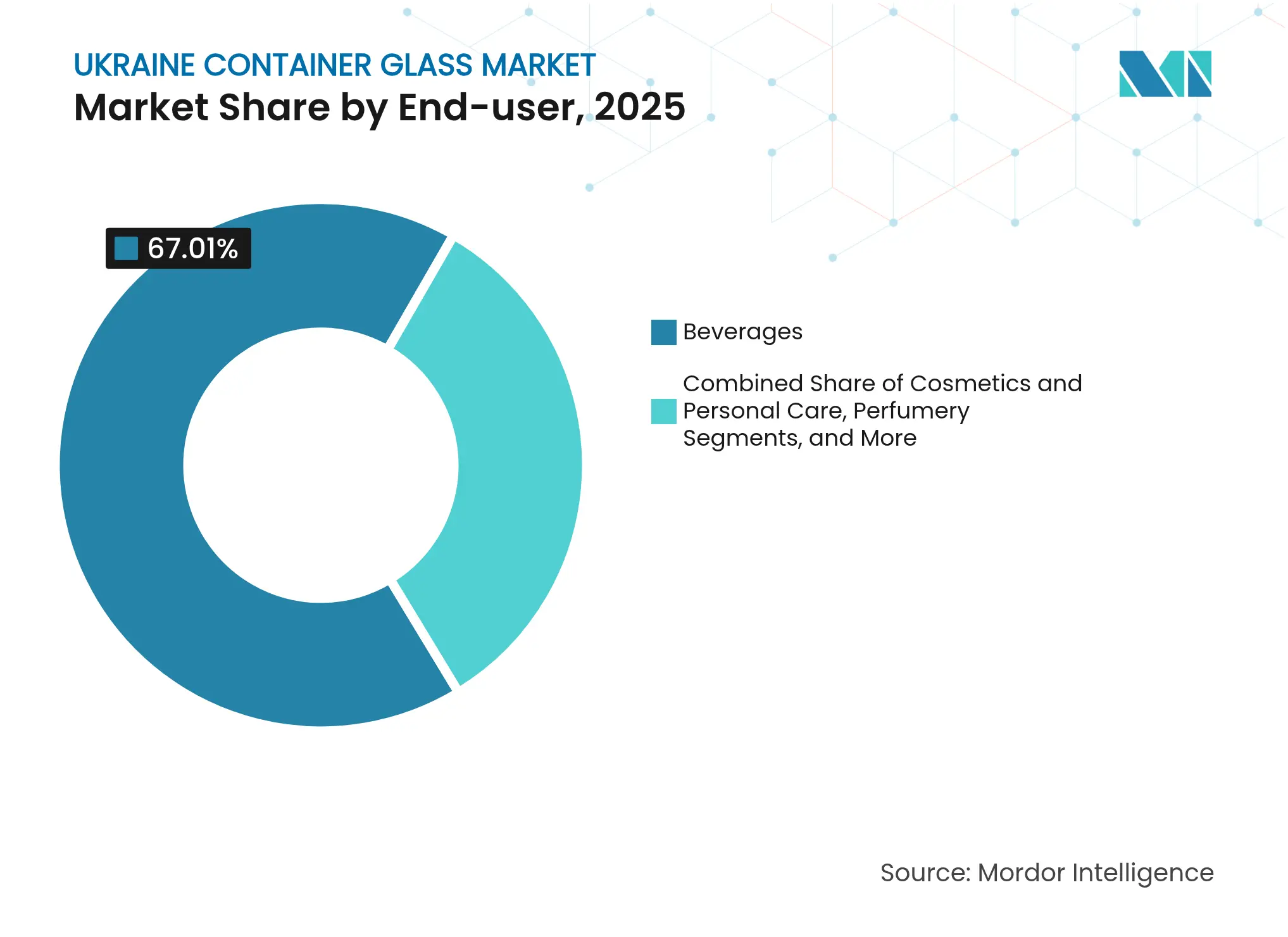 Ukraine Container Glass Market: Market Share by End-user, 2025