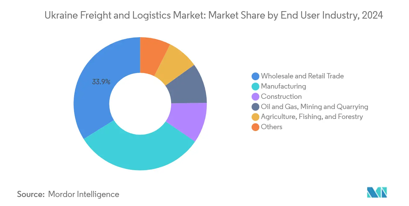 Market Analysis of Ukraine Freight and Logistics Market: Chart for End User Industry