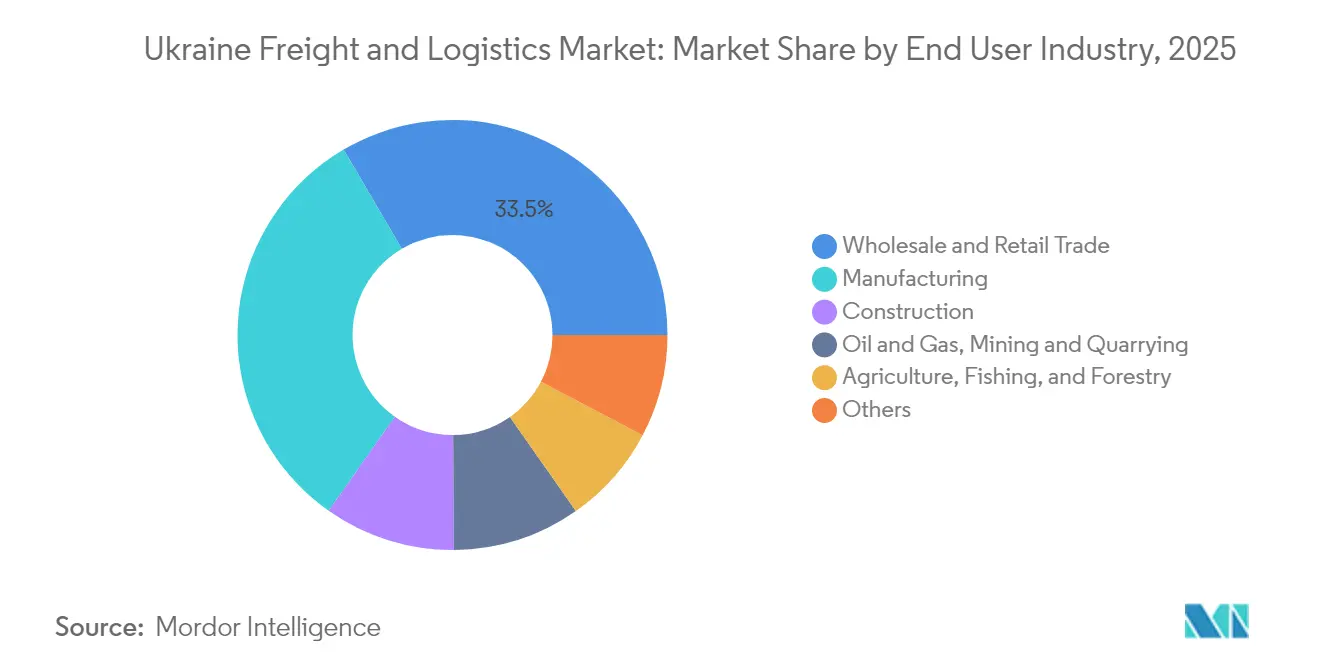 Ukraine Freight and Logistics Market: Market Share by End User Industry, 2025
