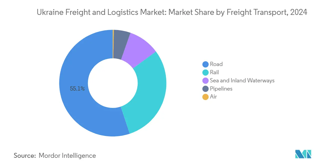 Market Analysis of Ukraine Freight and Logistics Market Chart for Freight Transport