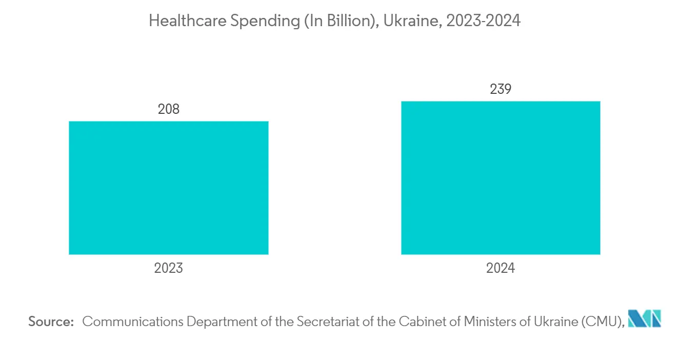 Ukraine Intensive Care Unit (ICU) Beds And Surfaces Market: Healthcare Spending (In Billion), Ukraine, 2023-2024