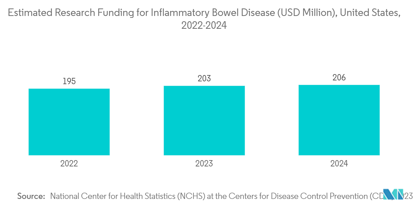 Ulcerative Colitis Market: Estimated Research Funding for Inflammatory Bowel Disease (USD Million), United States, 2022-2024