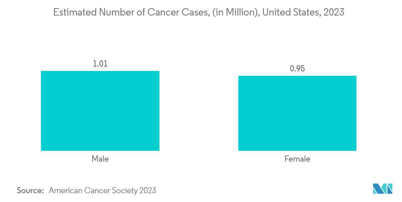 超高清 (UHD) 手术显示器市场：预计癌症病例数（百万），美国，2023 年