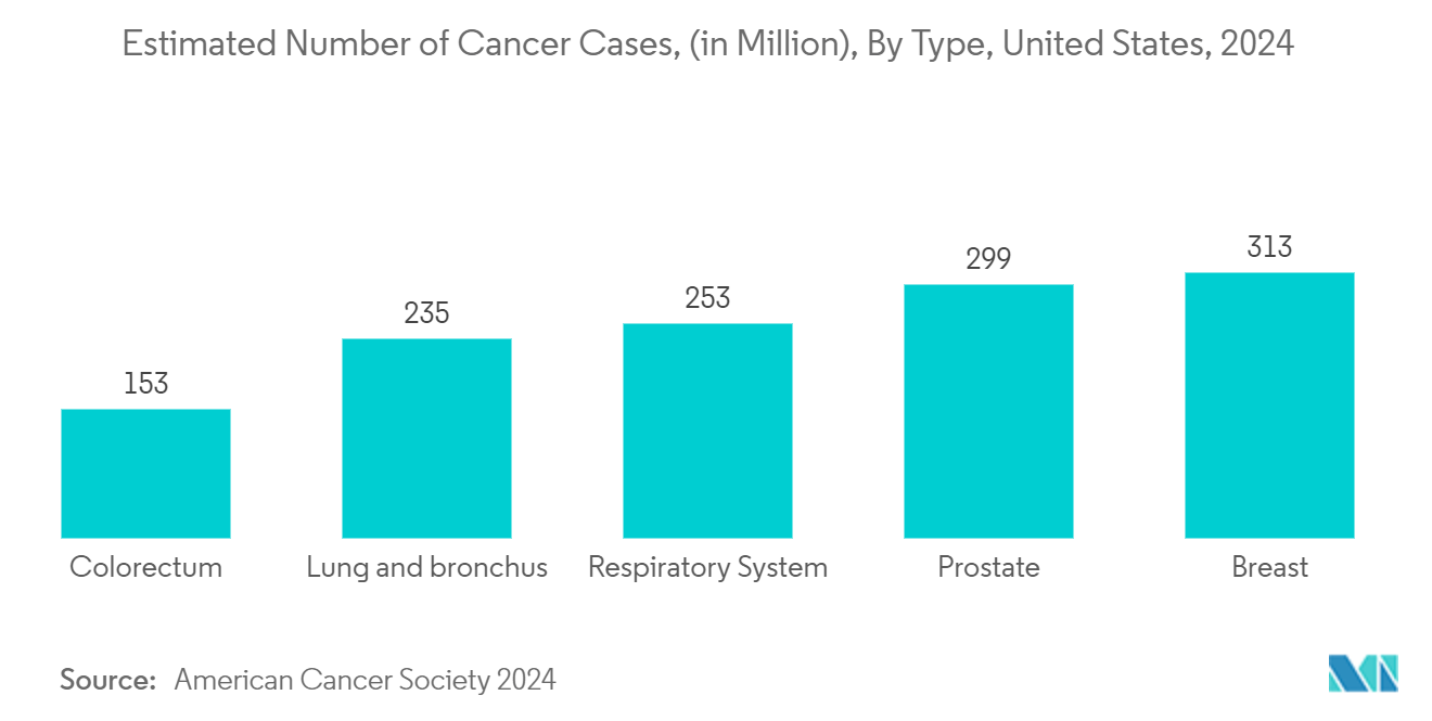 Ultra High Definition (UHD) Surgical Display Market: Estimated Number of Cancer Cases, (in Million), By Type, United States, 2024