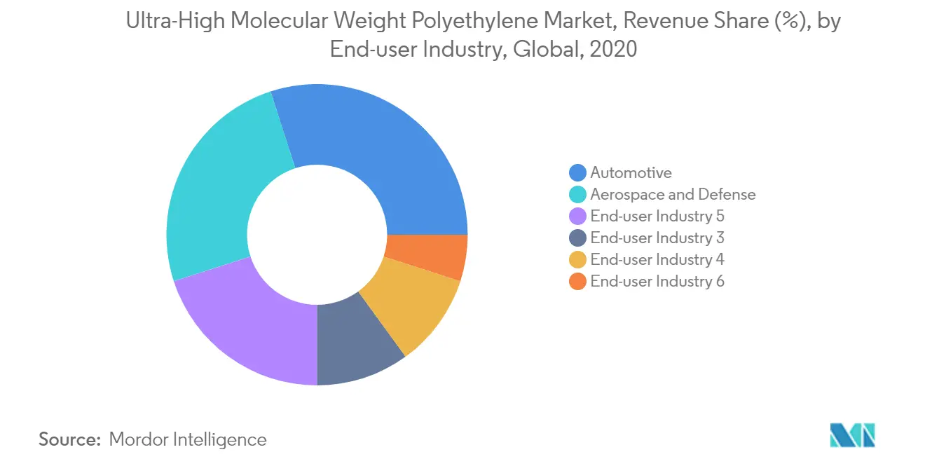 Ultra-High Molecular Weight Polyethylene Market, Revenue Share (%), by End-user Industry, Global, 2020