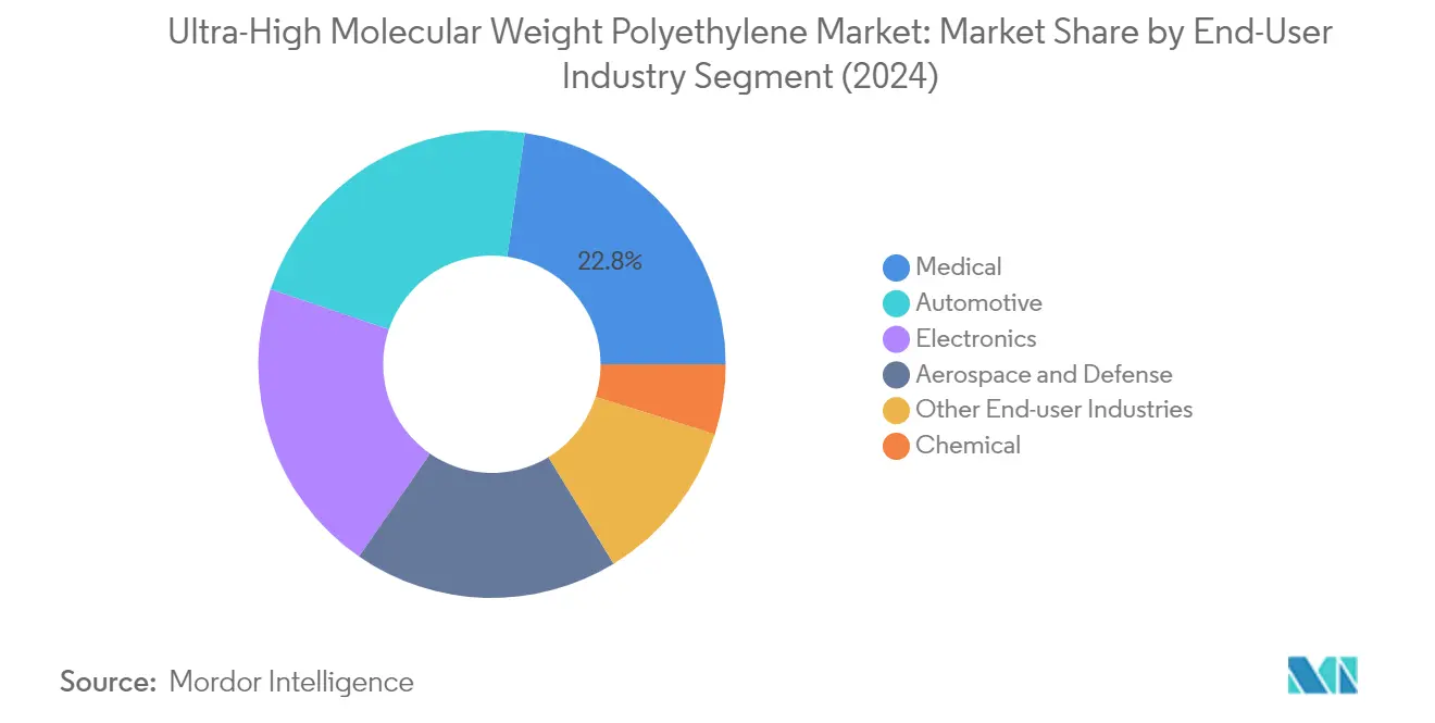 Market Analysis of Ultra-high Molecular Weight Polyethylene Market: Chart for End User Industry