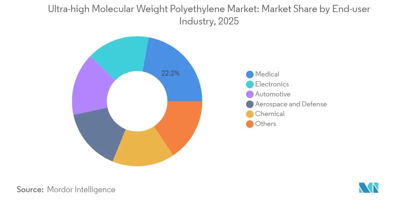 Ultra-high Molecular Weight Polyethylene Market: Market Share by End-user Industry, 2025