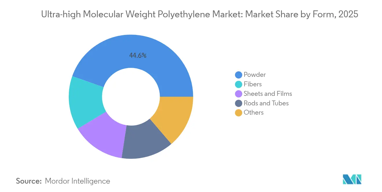 Ultra-high Molecular Weight Polyethylene Market: Market Share by Form, 2025