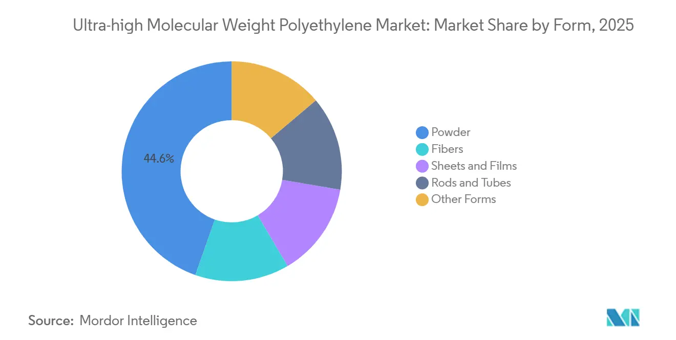 Ultra-high Molecular Weight Polyethylene Market: Market Share by Form