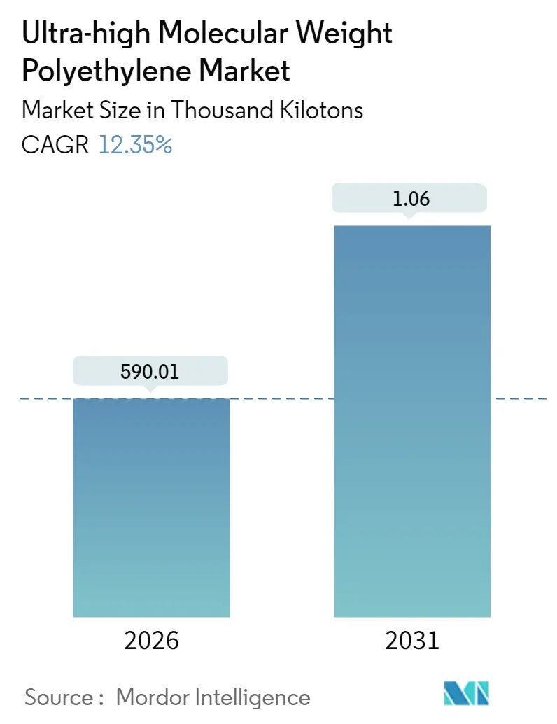 Ultra-high Molecular Weight Polyethylene Market (2025 - 2030)