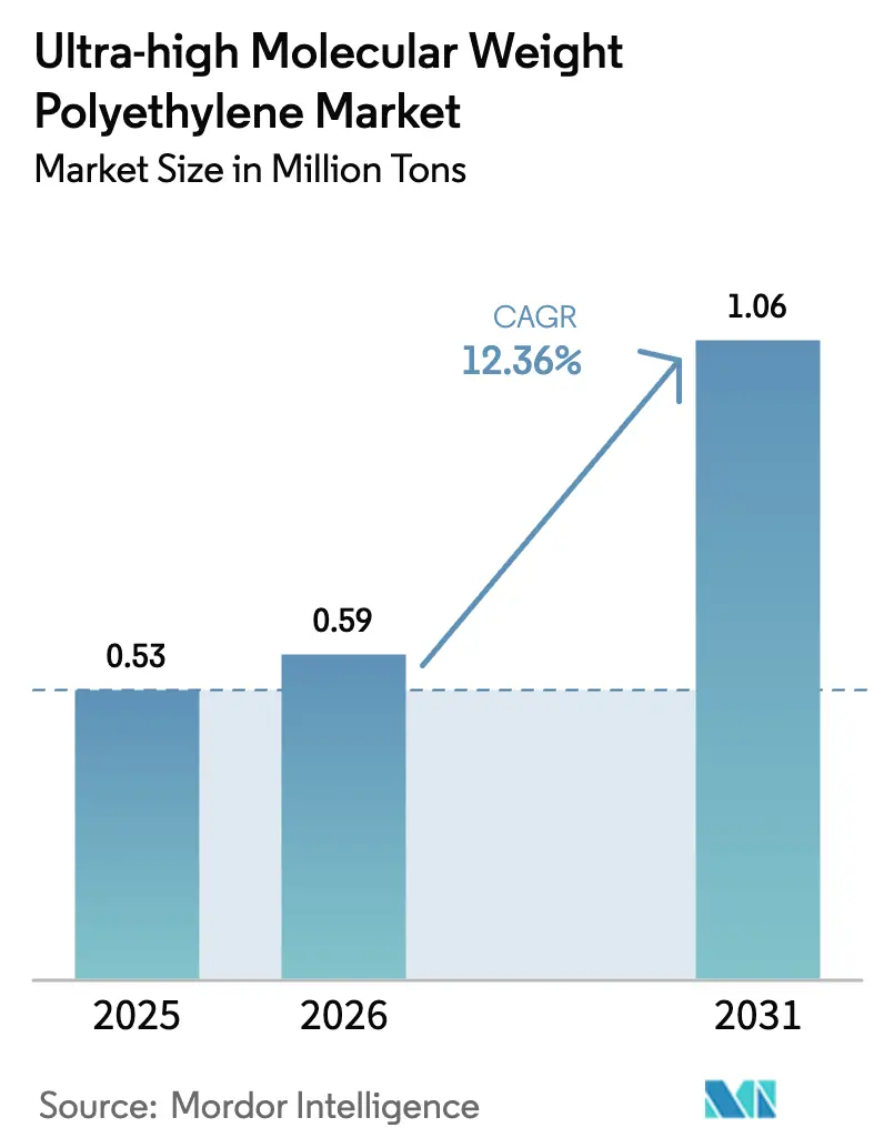 Ultra-high Molecular Weight Polyethylene Market (2026 - 2031)
