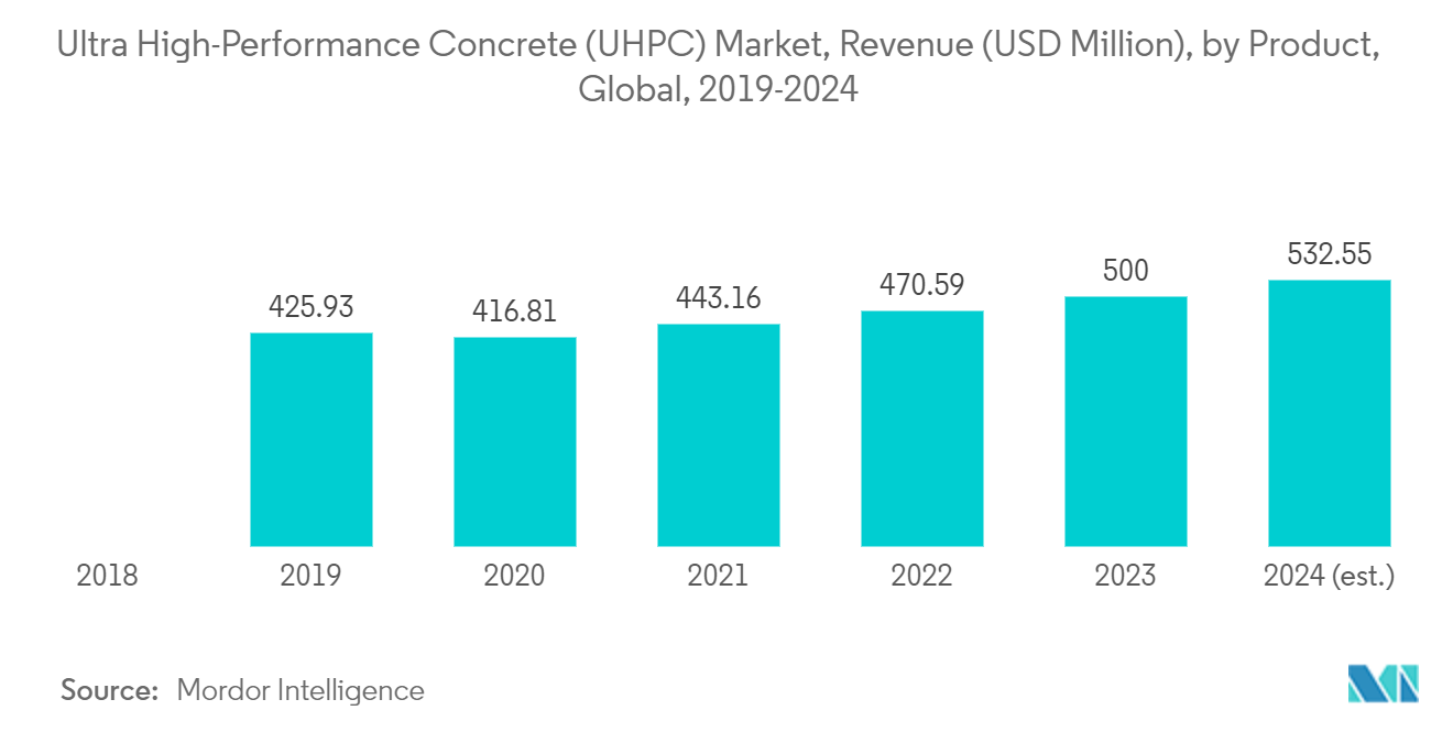 Ultra High Performance Concrete (UHPC) Market: Ultra High-Performance Concrete (UHPC) Market, Revenue (USD Million), by Product, Global, 2019-2024