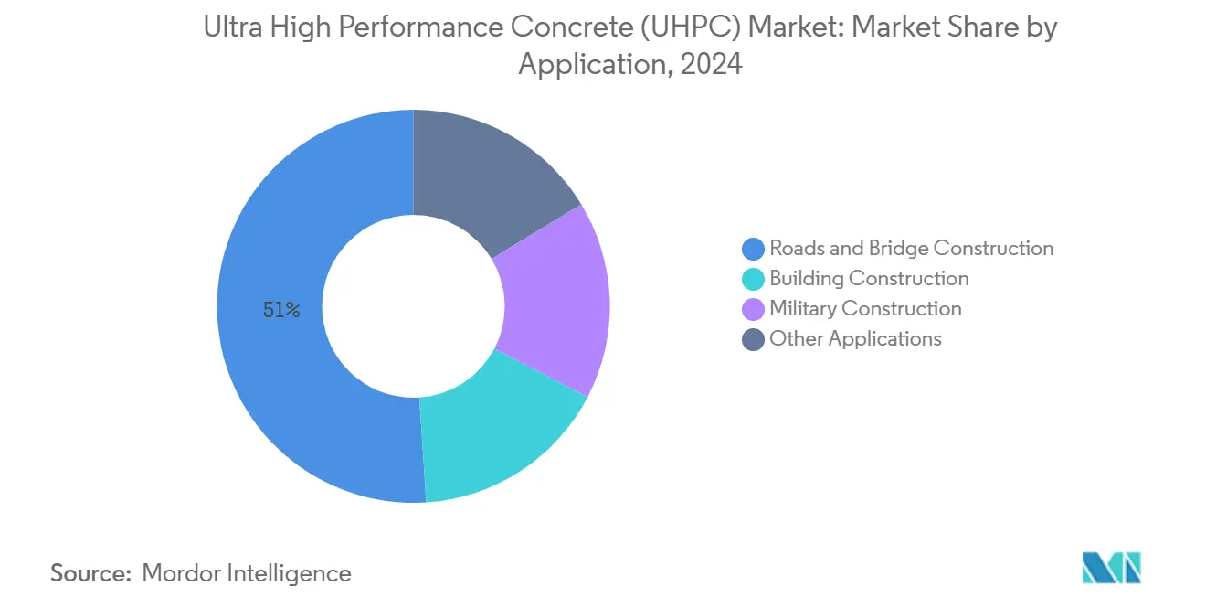 Ultra High Performance Concrete (UHPC) Market: Market Share by Application