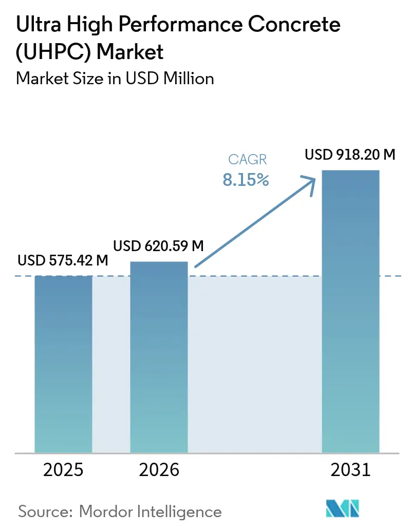 Ultra High Performance Concrete (UHPC) Market (2026 - 2031)