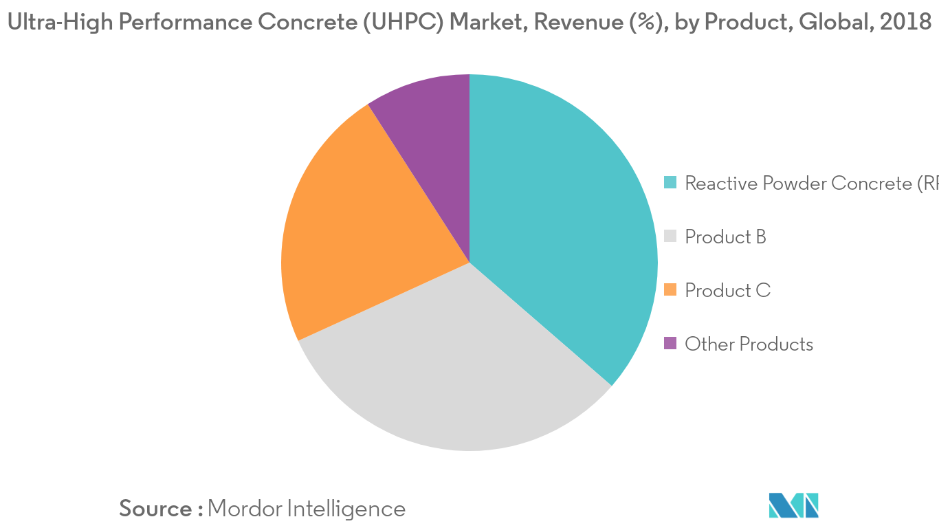 Mercado de concreto de ultra-alto desempenho (UHPC), receita (%), por produto, global, 2018