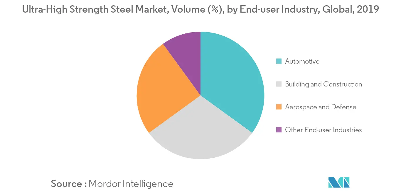 ultra-high strength steel market trends