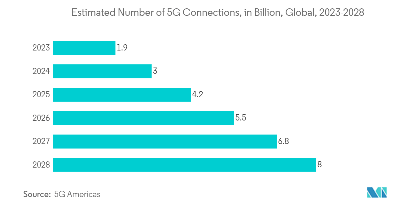 Ultra Large-Scale ICs Market: Estimated Number of 5G Connections, in Billion, Global, 2023-2028*