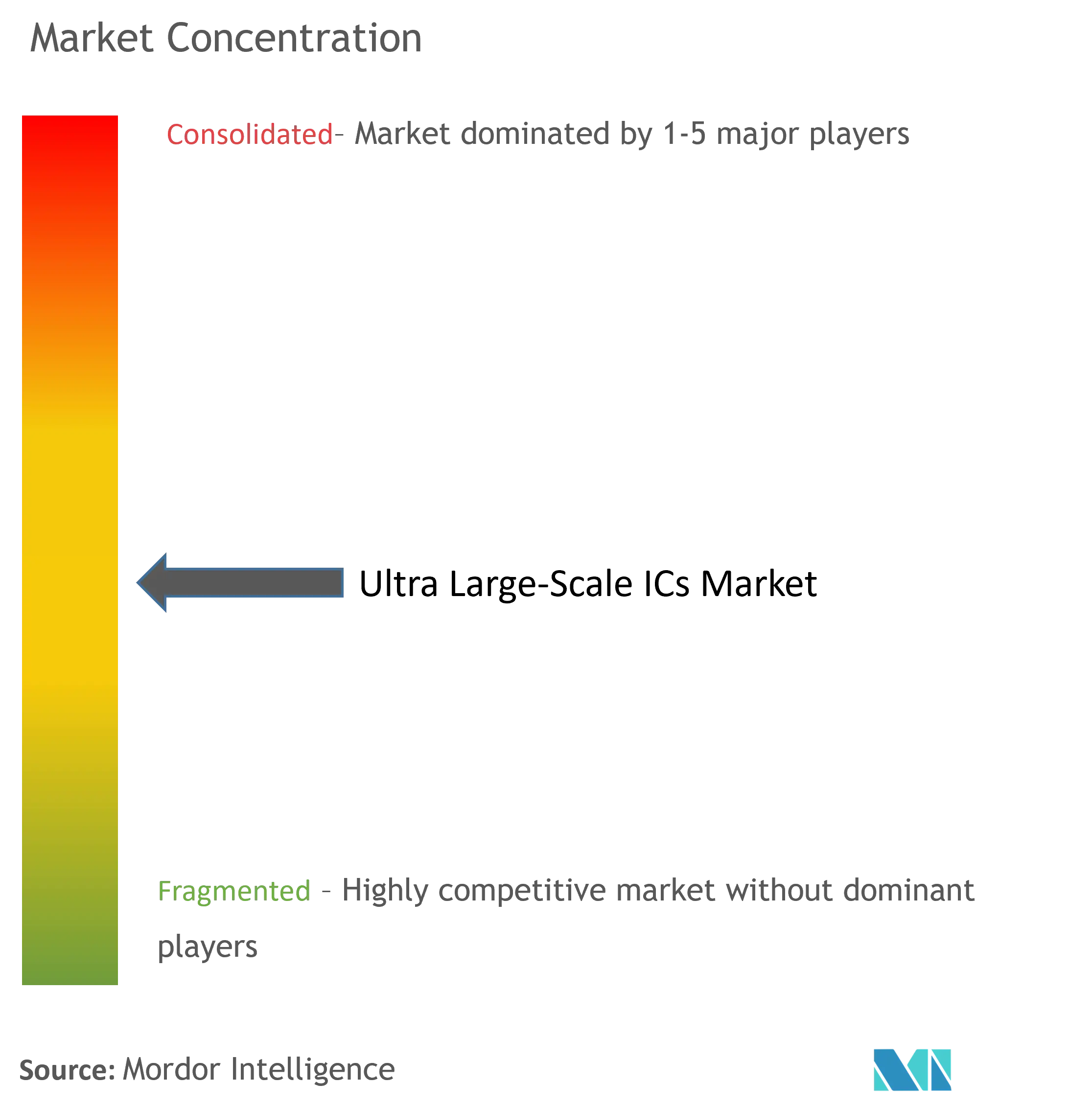 Ultra Large-Scale ICs Market Concentration