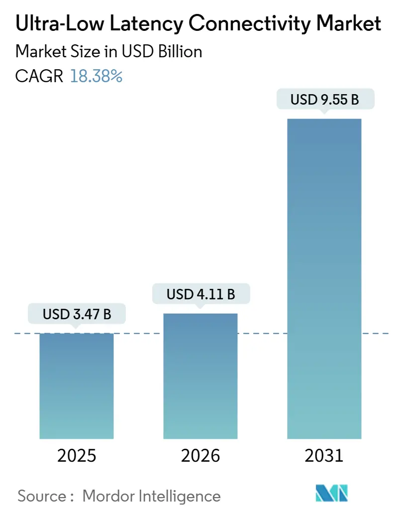 Ultra-Low Latency Connectivity Market Summary