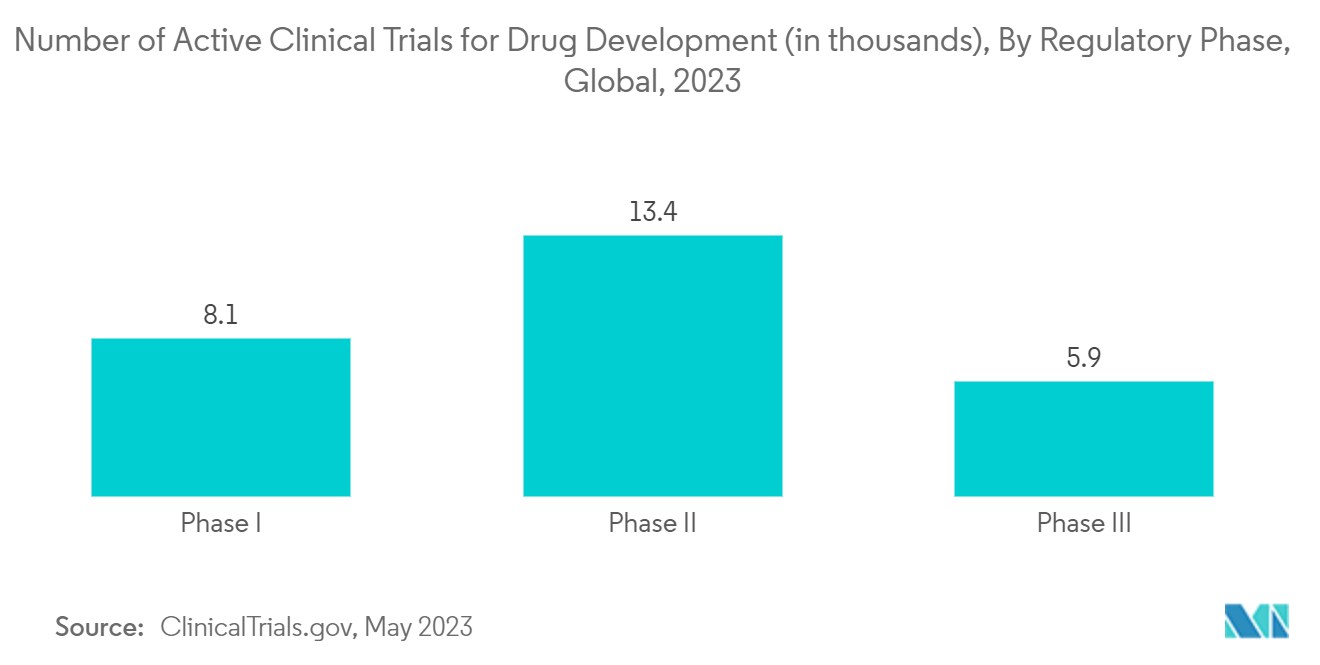 超低温フリーザー市場医薬品開発のための有効な臨床試験数（単位：千）、規制フェーズ別、世界、2023年