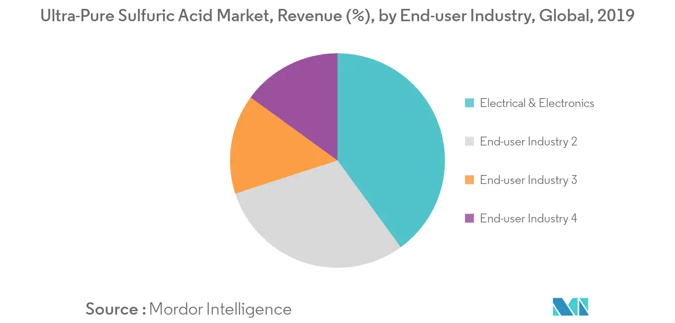 Ultra-Pure Sulfuric Acid  Market Revenue Share