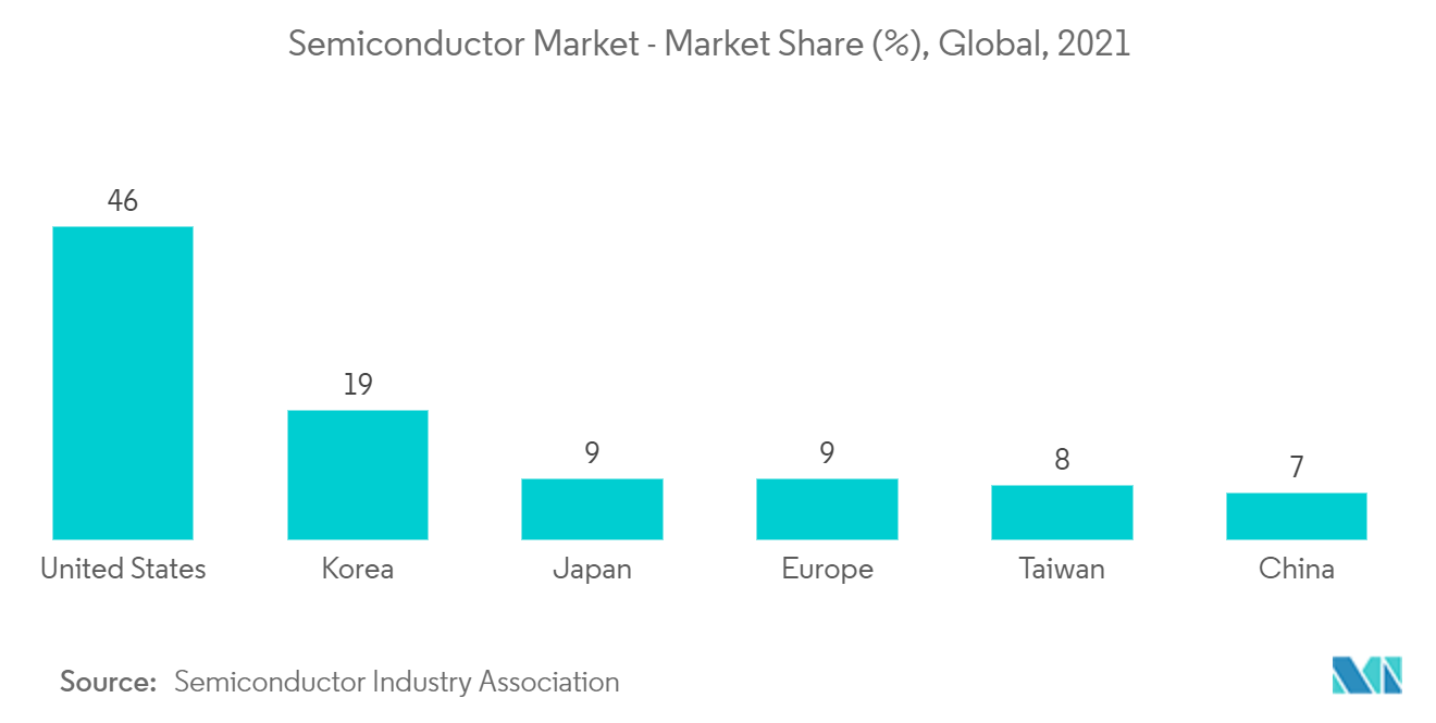 Marché de leau ultra pure – Part de marché (%), mondial, 2021