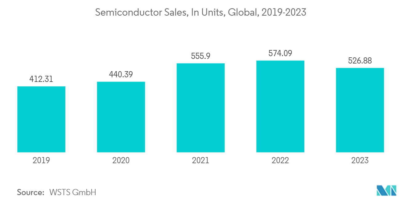 Ultrapure Water Market - Semiconductor Sales, In Units, Global, 2019-2023