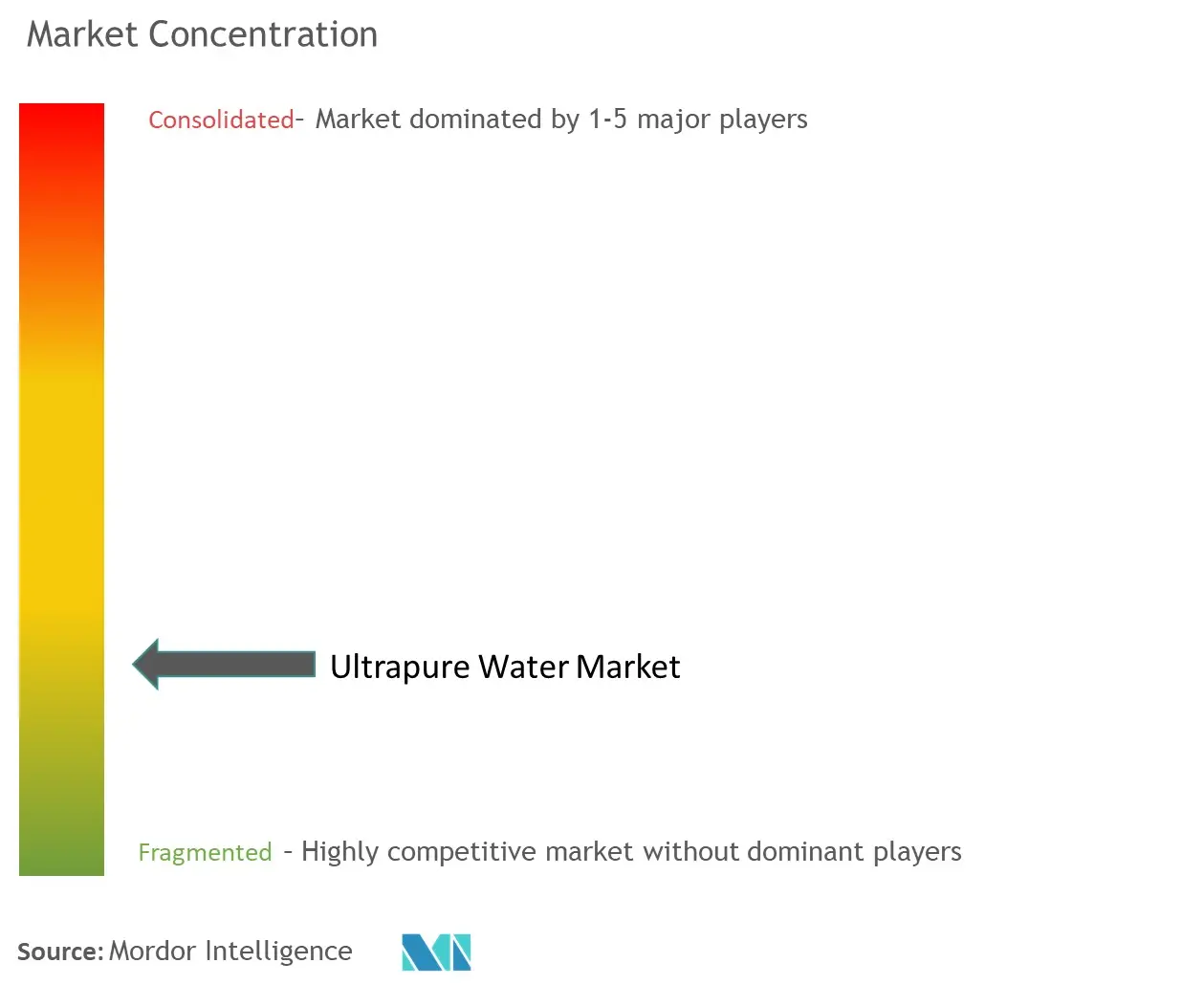 Ultrapure Water Market Concentration