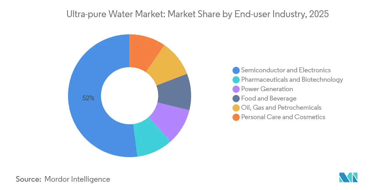 Ultra-pure Water Market: Market Share by End-user Industry