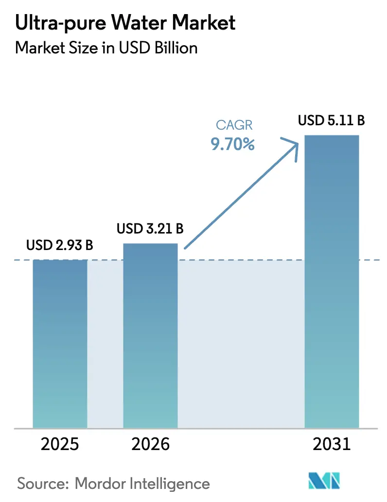 Ultra-pure Water Market (2026 - 2031)