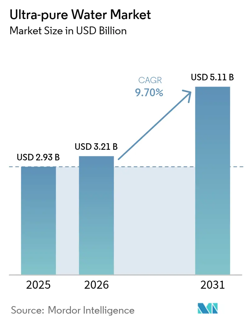 Ultra-pure Water Market (2026 - 2031)