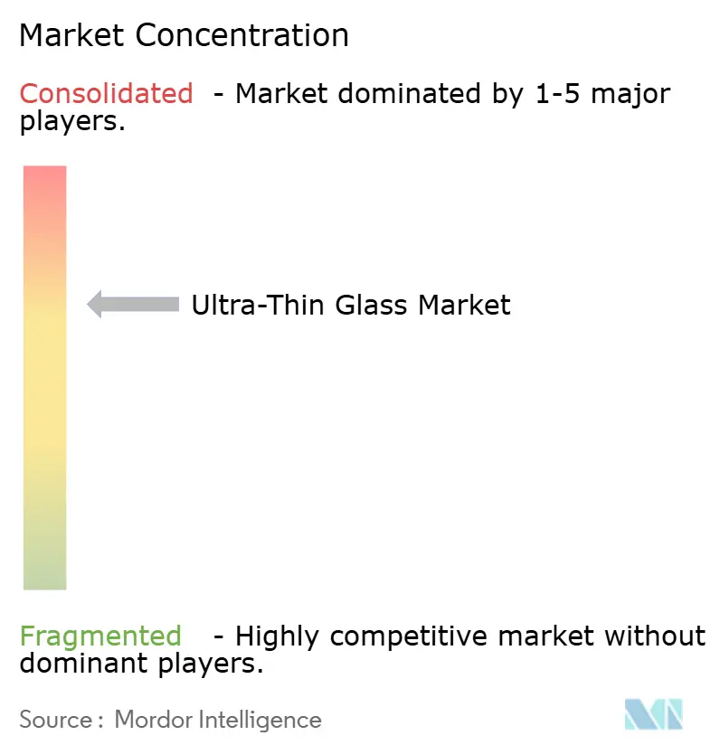 Ultra-Thin Glass Market