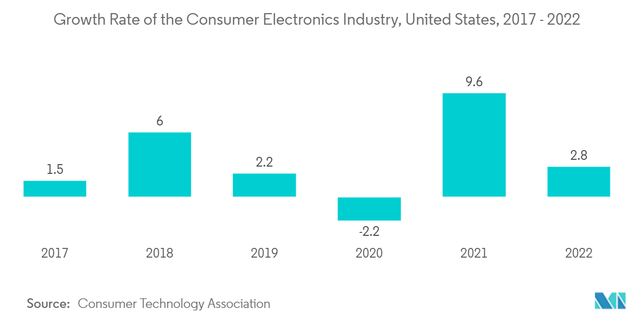 Marché ultra-large bande  taux de croissance de lindustrie de lélectronique grand public, États-Unis, 2017-2022