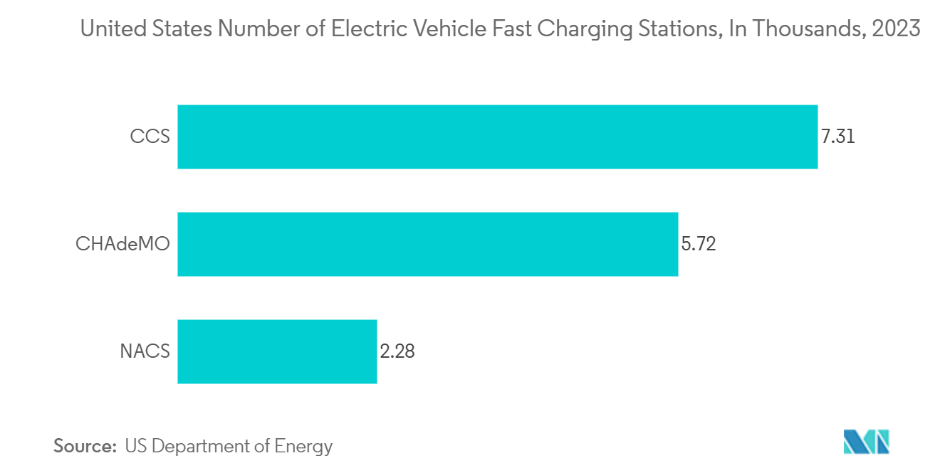 Ultracapacitor Market: United States Number of Electric Vehicle Fast Charging Stations, In Thousands, 2023