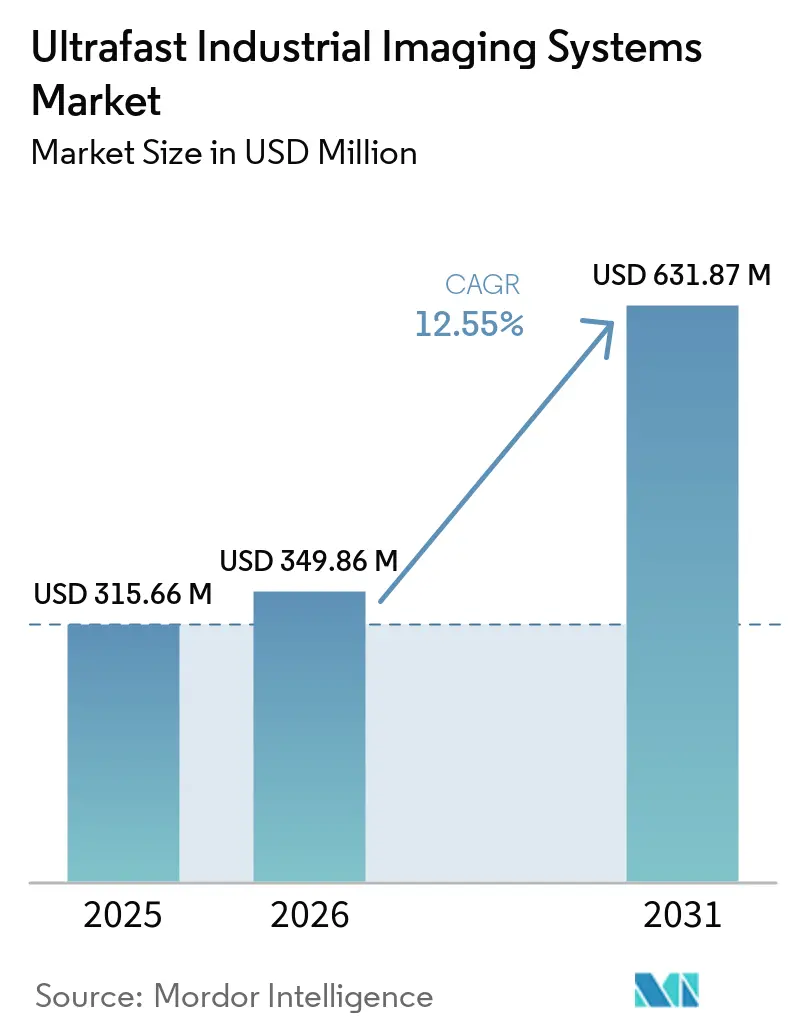 Ultrafast Industrial Imaging Systems Market Size