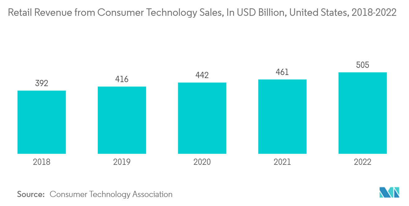 超高速レーザー市場：消費者技術販売による小売収益（単位：億米ドル、米国、2018-2022年