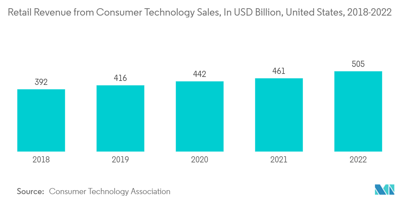 Marché des lasers ultrarapides&nbsp; revenus de détail issus des ventes de technologies grand public, en milliards USD, États-Unis, 2018-2022