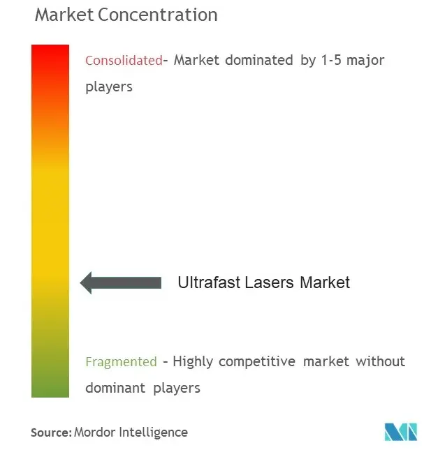 Concentración del mercado de láseres ultrarrápidos