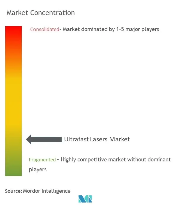 Ultrafast Lasers Market Concentration
