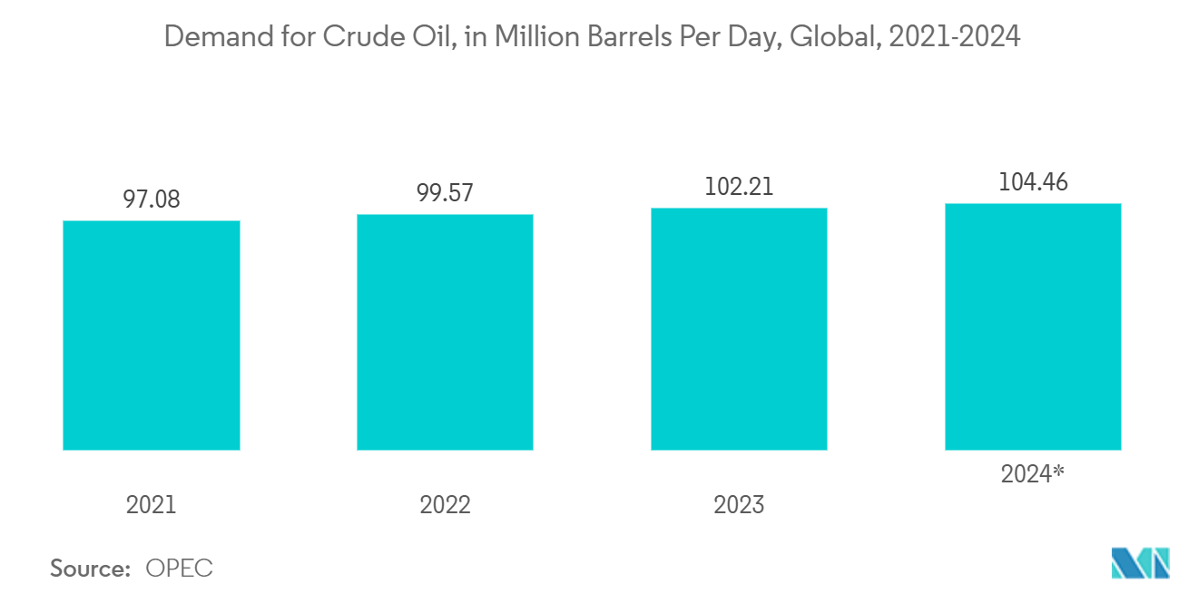 超音波洗浄市場：原油需要（日量百万バレル）：世界、2021-2024年