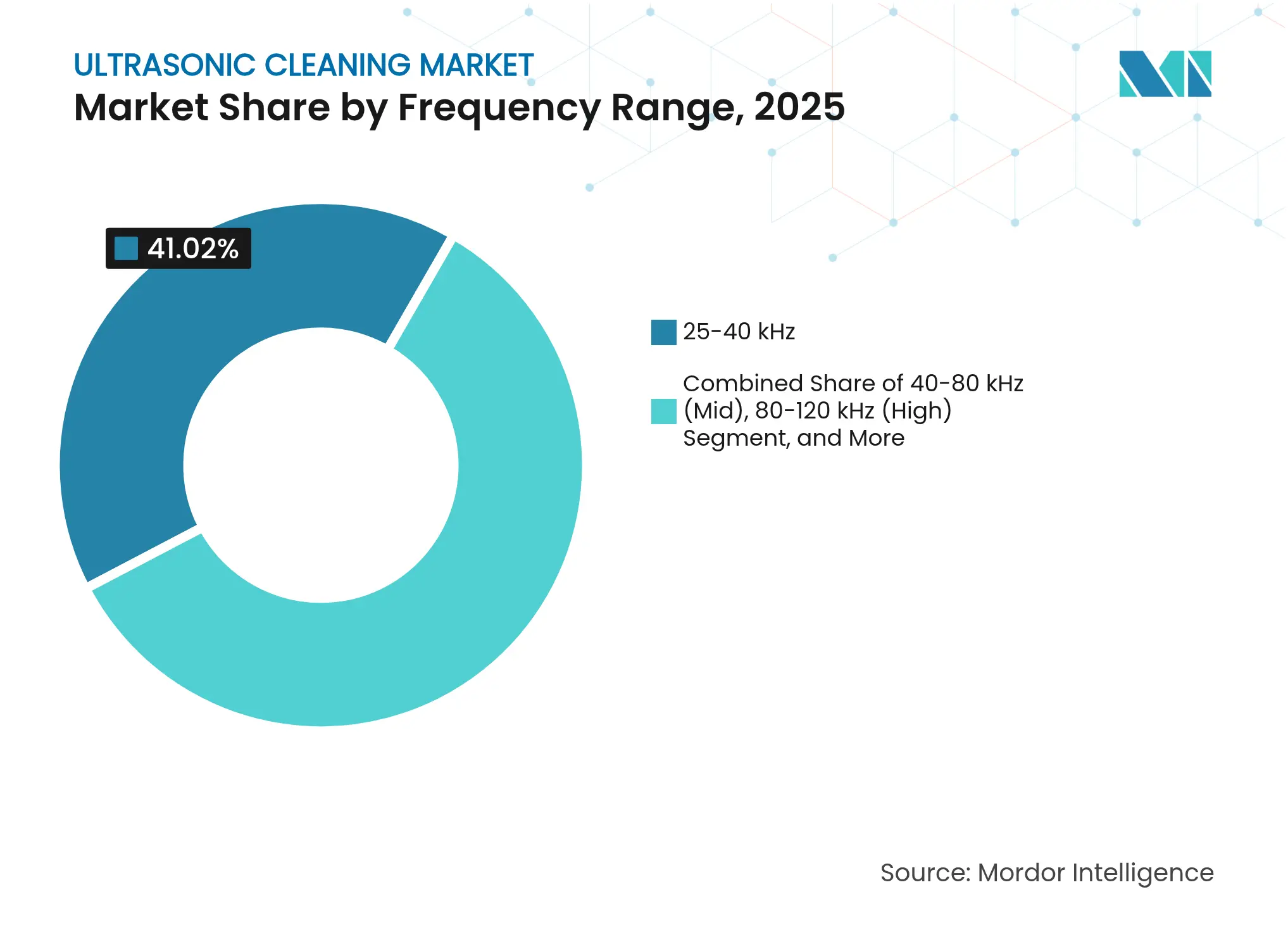 Ultrasonic Cleaning Market: Market Share by Frequency Range, 2025